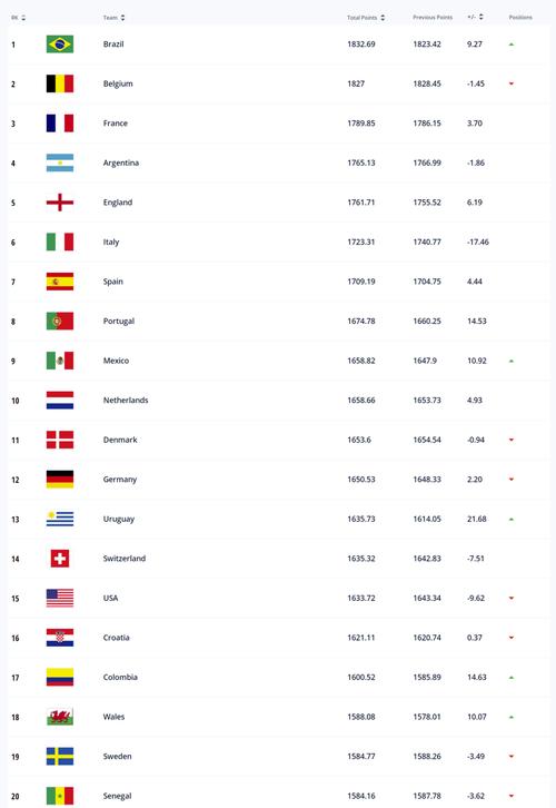 世界足球国家队排名完整版