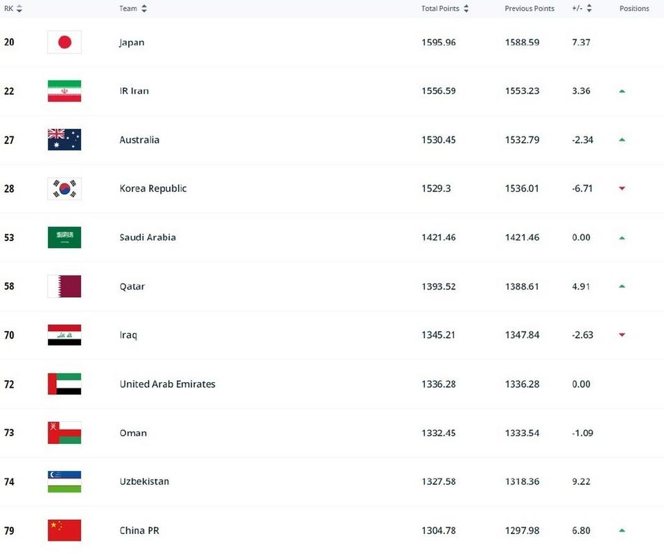 世界足球排名最新前十名