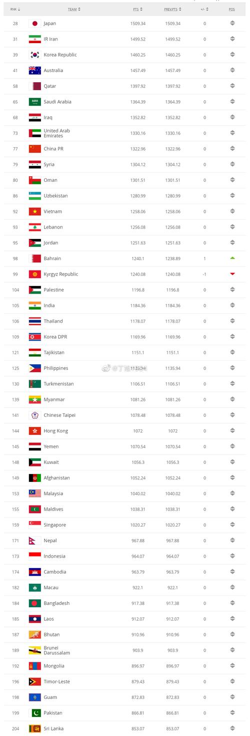 世界足联最新国家队排名
